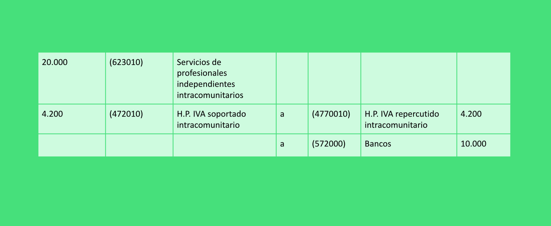 Segundo ejemplo de cómo contabilizar facturas de nuestra guía para profesionales de las finanzas.